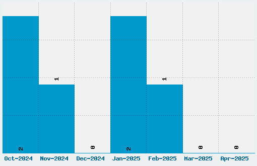 Nadall Font Download Stats