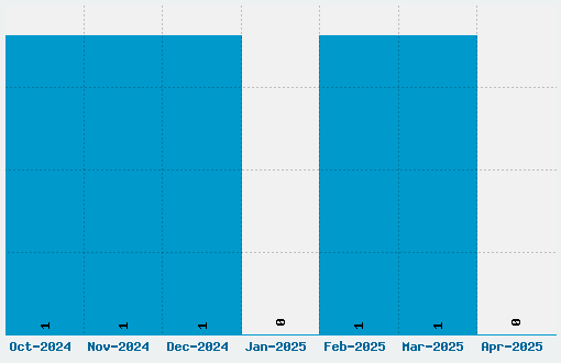 Naftalene Font Download Stats