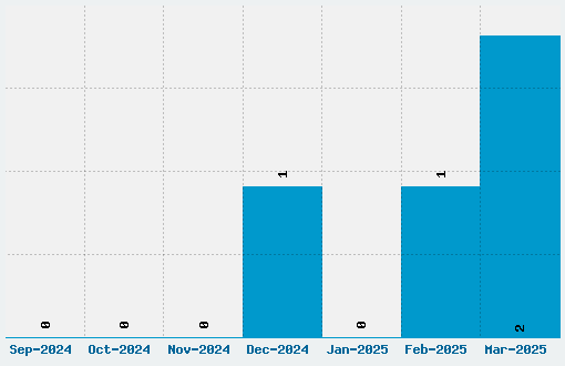 Nameless Harbor Font Download Stats