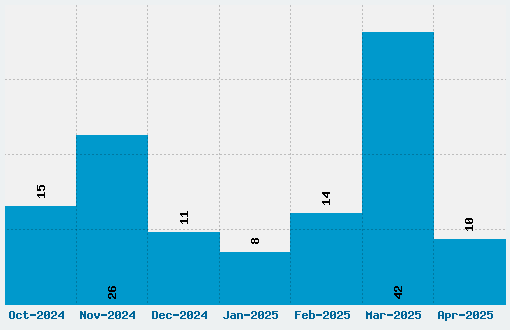 Nancy Font Download Stats