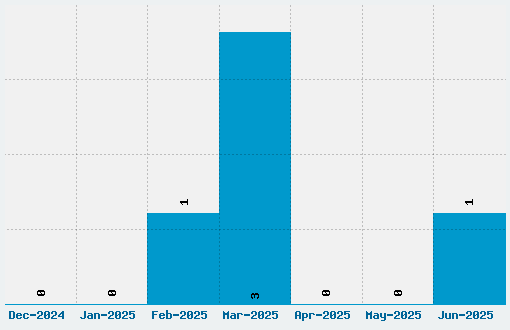 Nathan Brazil Font Download Stats