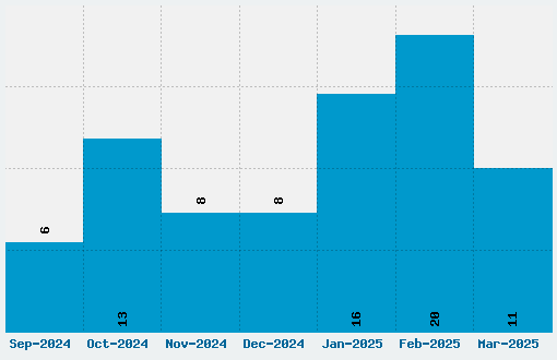 National First Font Download Stats