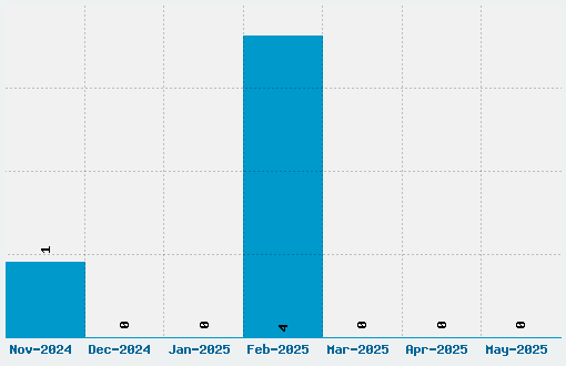 Nechao Sharp Font Download Stats