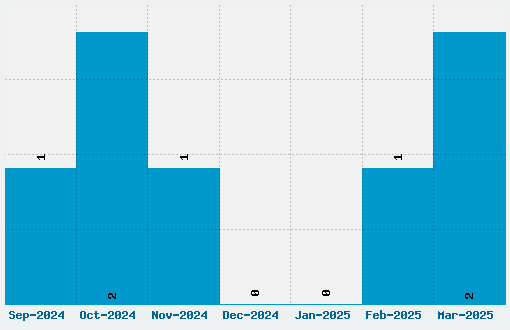 Necropsy Font Download Stats