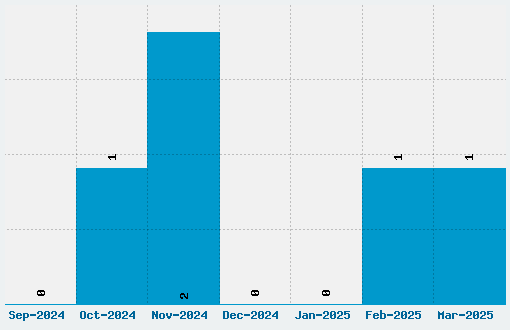 Negative Tuning Font Download Stats