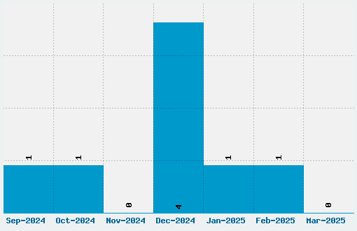 Nekophilia Font Download Stats