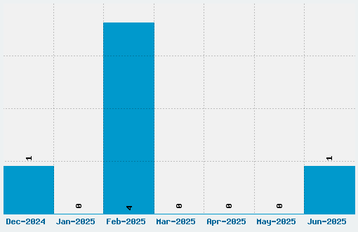 Nemo Font Download Stats