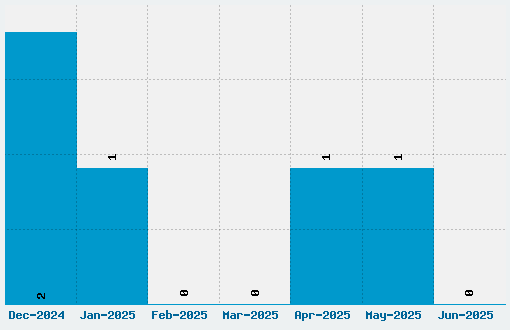 Neogrey Font Download Stats