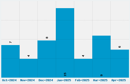 Neoneon Font Download Stats