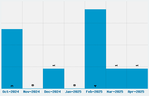 NeoPrint M319 Font Download Stats