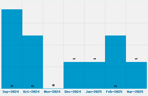 Neoteric Font Download Stats