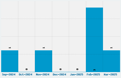 Nero Font Download Stats