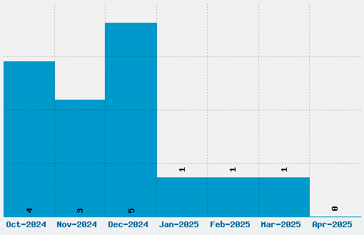 Neurochrome Font Download Stats