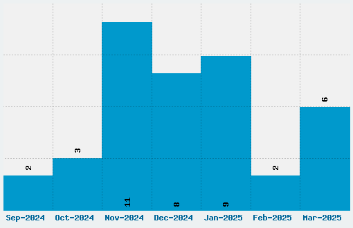 Neuropolitical Font Download Stats