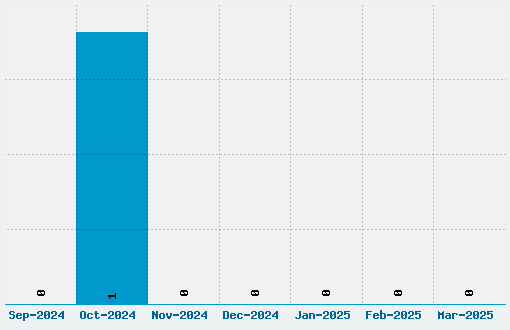 Neurotoxin Font Download Stats