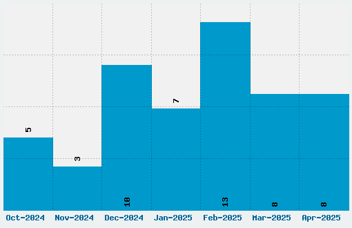 Neverwinter Font Download Stats