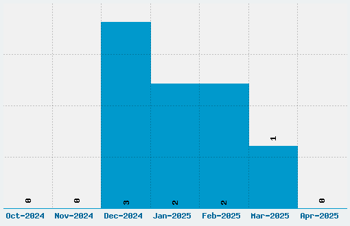 New Brilliant Font Download Stats