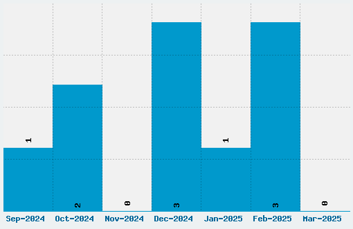 New Facebook Font Download Stats