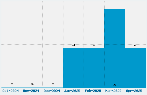 New French Font Download Stats