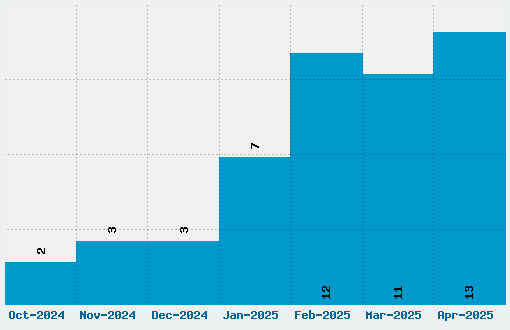 New Stencil Font Download Stats