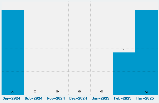 New Tetris Font Download Stats