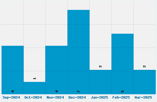 New X Digital Font Download Stats