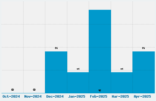 New York City Font Download Stats