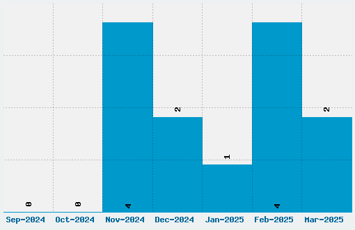 New York Escape Font Download Stats