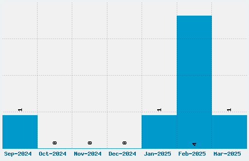 New York Punk Font Download Stats