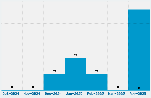 News Cycle Font Download Stats