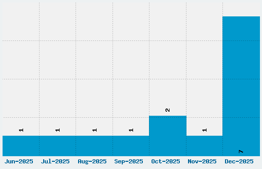 News of the World Font Download Stats