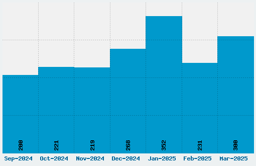 Nickelodeon TV Font Download Stats