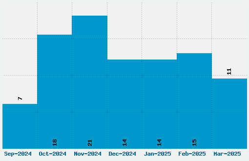 Niconne Font Download Stats