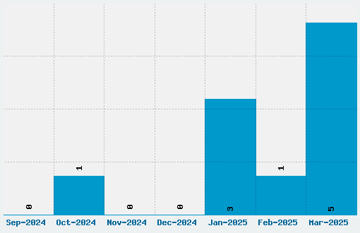 Night Warrior Font Download Stats