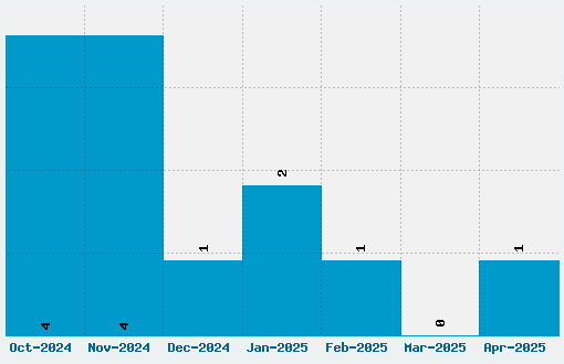 Nightmare AOE Font Download Stats