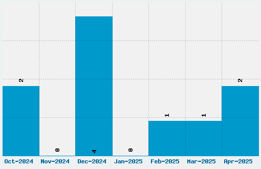 Nightmare Font Download Stats