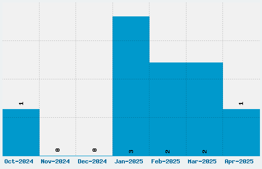 Nightmare Hero Font Download Stats