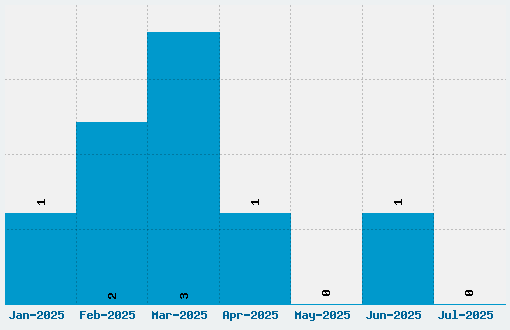 Nightmare Pills Font Download Stats