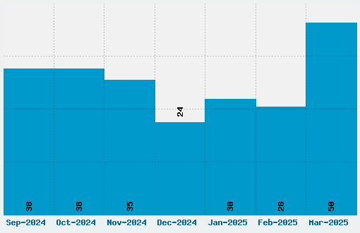 Nirvana Font Download Stats