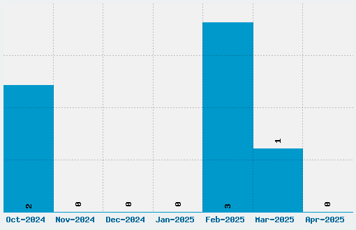 Niteclub Font Download Stats