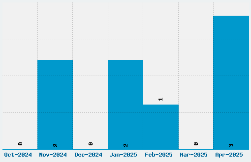 Nixie One Font Download Stats