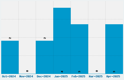 NK57 Monospace Font Download Stats