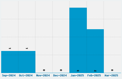 No 130 Fulton Street Font Download Stats