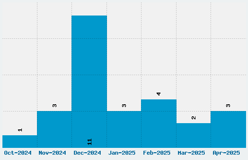 N.O. - Movement Font Download Stats