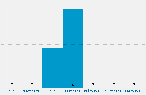 Nobile Font Download Stats