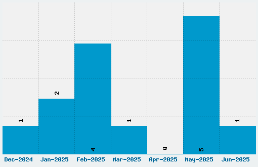 Noir-et-Blanc Font Download Stats