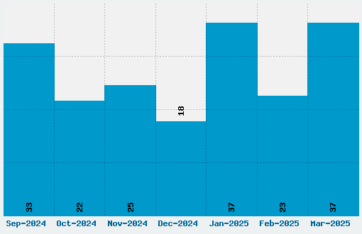 Nokia Cellphone FC Font Download Stats