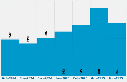 NokiaKokia Font Download Stats