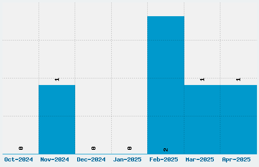 Nokian Font Download Stats