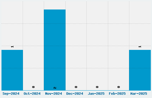 Nominal Font Download Stats